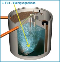 Füll- / Reinigungsphase