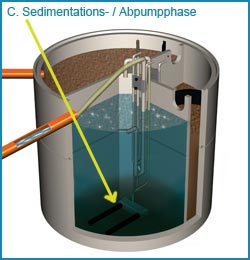 Sedimentations- / Abpumpphase