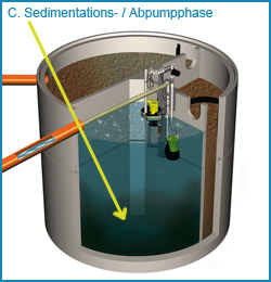 Sedimentations- / Abpumpphase